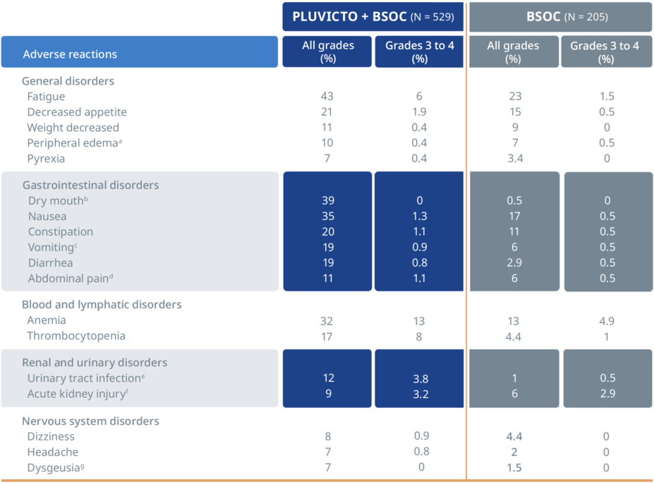 adverse effects table