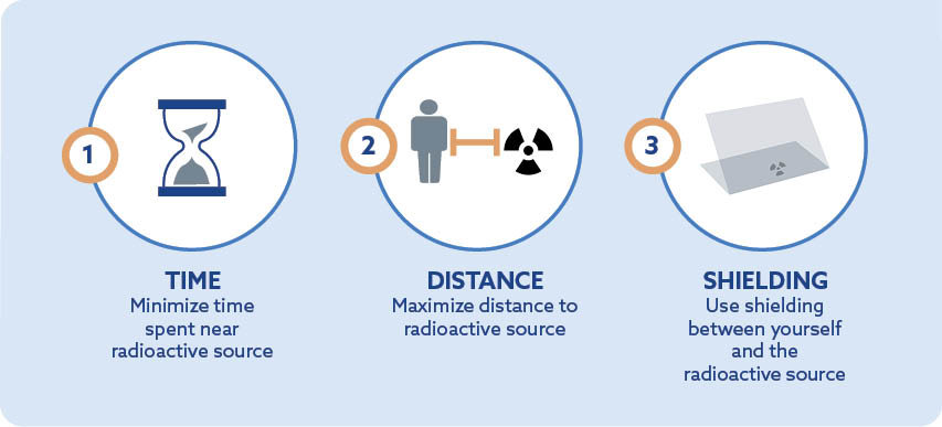 Graphic depicting the 3 basic protective measures of ALARA