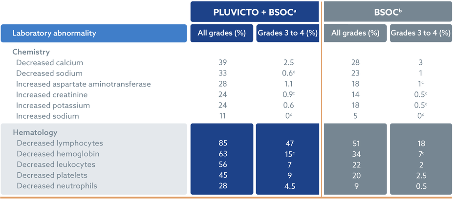 laboratory abnormalities table